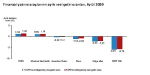 Eylülde En Çok Hangi Yatırım Araçları Kazandırdı, Hangileri Kaybettirdi?