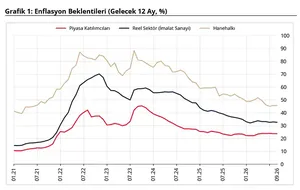 Enflasyon Beklentisinde Sınırlı Artış: İşte Piyasanın Yeni Tahmini