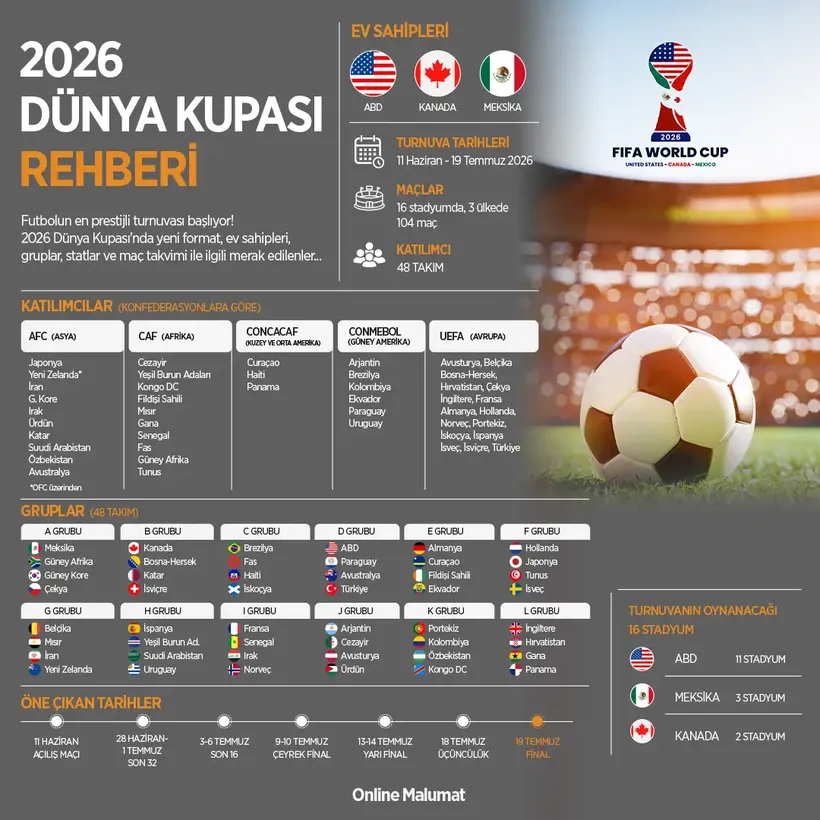 2026 Dünya Kupası Rehberi: A Milli Takım, Tüm Gruplar, Fikstür, Yeni Kurallar ve Maç Tarihleri