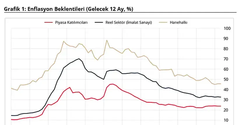 Enflasyon Beklentisinde Sınırlı Artış: İşte Piyasanın Yeni Tahmini