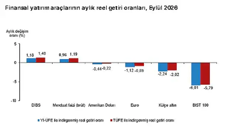 Eylülde En Çok Hangi Yatırım Araçları Kazandırdı, Hangileri Kaybettirdi?