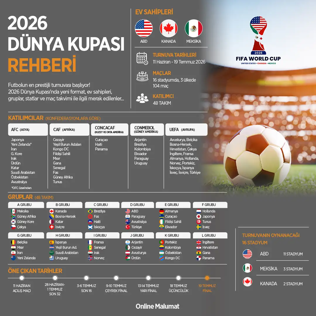 2026 Dünya Kupası Rehberi: A Milli Takım, Tüm Gruplar, Fikstür, Yeni Kurallar ve Maç Tarihleri